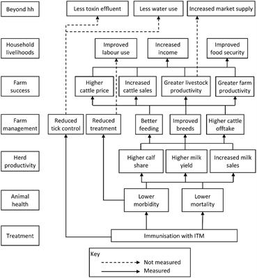 Farm and Livelihood Characteristics After ITM Vaccination Against East Coast Fever in Tanzania